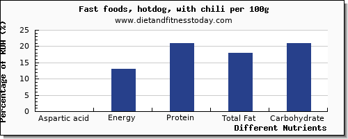 chart to show highest aspartic acid in hot dog per 100g